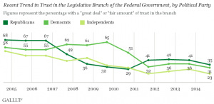 Gallup Poll Gap in Trust in Congress