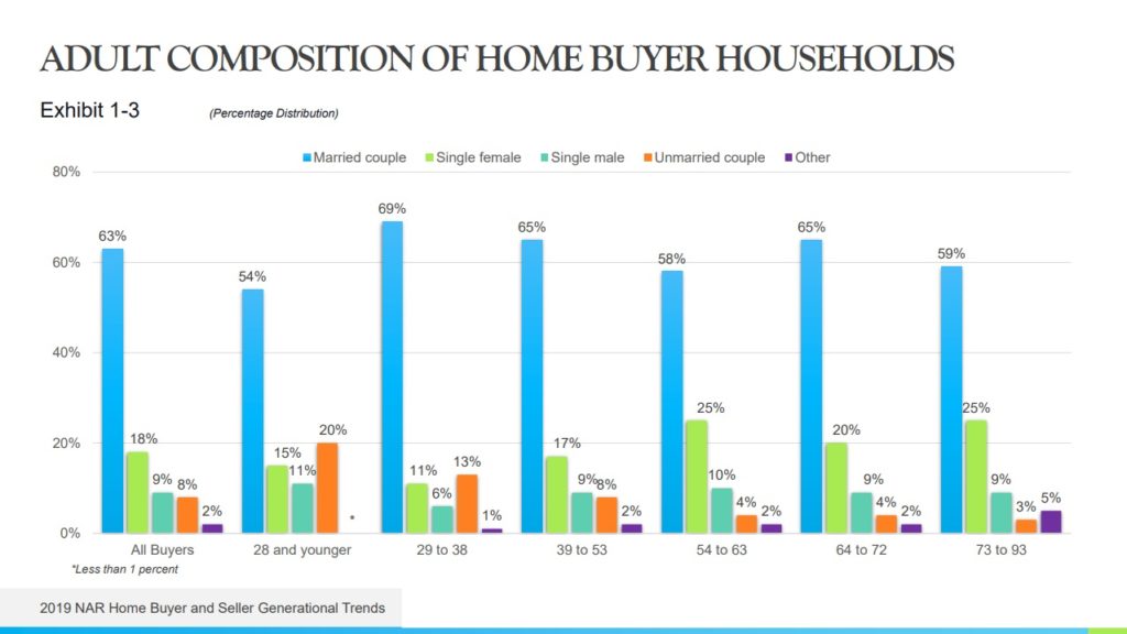 Age Of Home Buyers stats