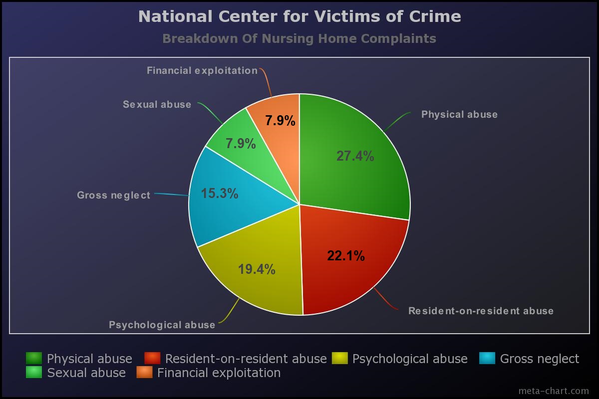 Nursing Home Abuse Statistics Chart South Florida Law Blog   Nursing Home Abuse Statistics Chart 