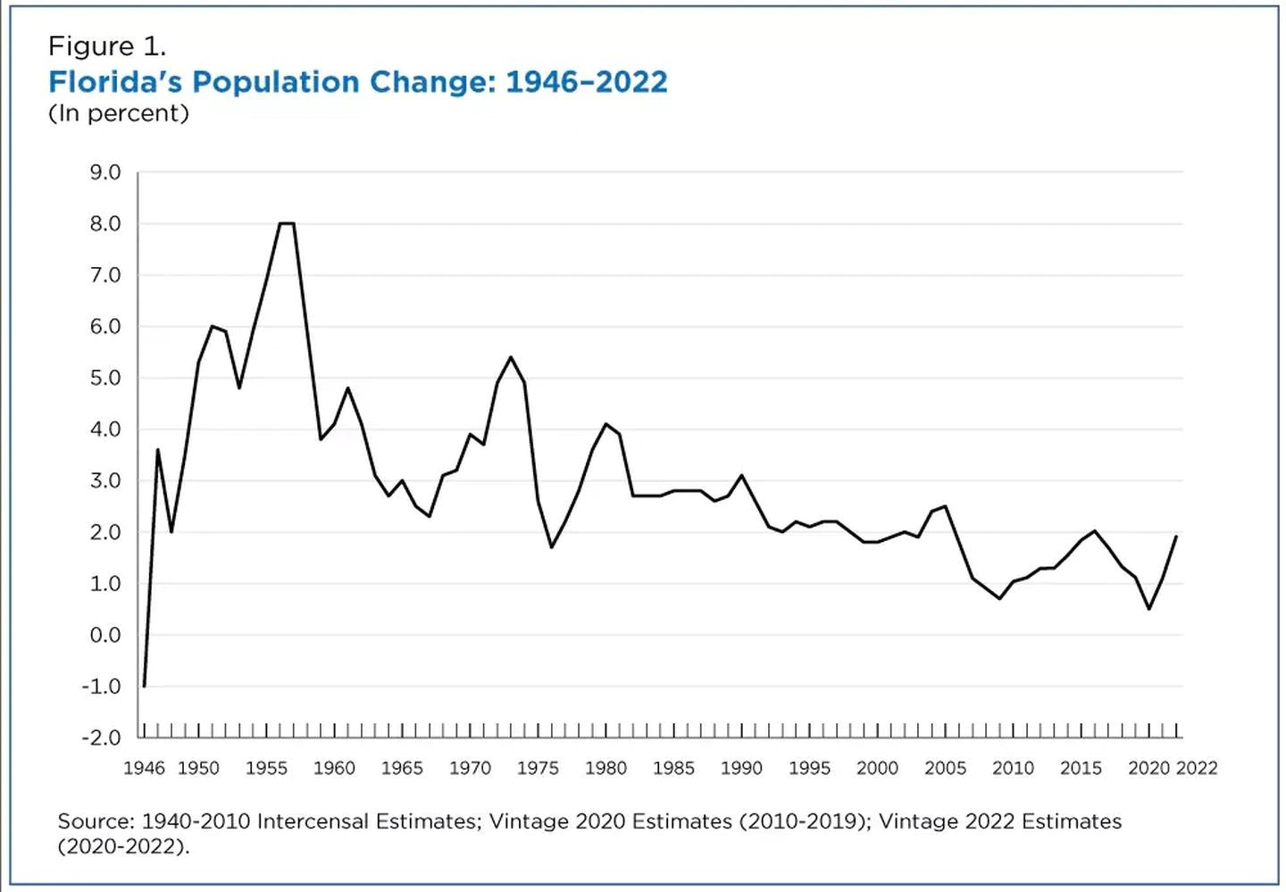 florida population change graph South Florida Law Blog